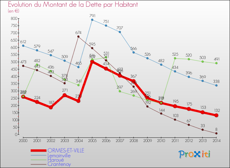 Evolution de la dette par habitant pour la commune de ORMES-ET-VILLE et les communes proches de 2000 à 2014 Comparaison de la dette par habitant pour ORMES-ET-VILLE et les communes voisines de 2000 à 2014