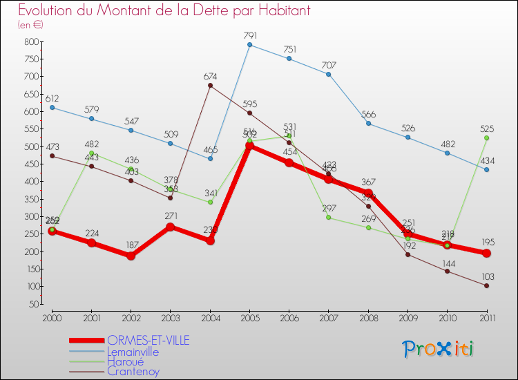 Evolution de la dette par habitant pour la commune de ORMES-ET-VILLE et les communes proches Comparaison de la dette par habitant pour ORMES-ET-VILLE et les communes voisines