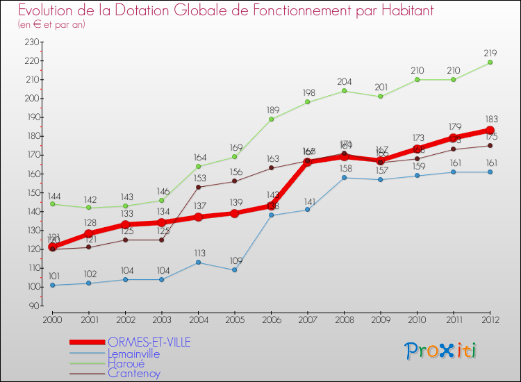 Evolution et montant de la dotation globale de fonctionnement par Habitant pour ORMES-ET-VILLE et les communes proches Comparaison des dotations globales de fonctionnement par habitant pour ORMES-ET-VILLE et les communes voisines