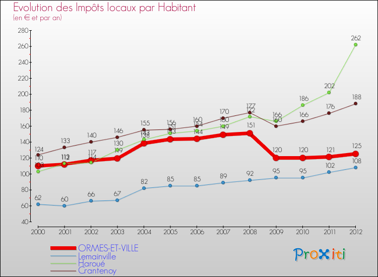 Evolution et montant des impôts locaux par Habitant pour ORMES-ET-VILLE et les communes proches Comparaison des impôts locaux par habitant pour ORMES-ET-VILLE et les communes voisines