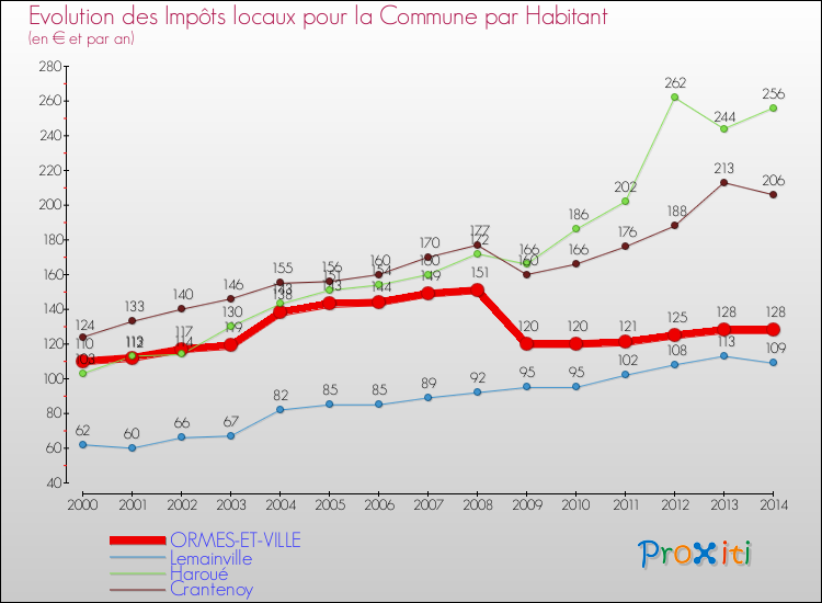 Evolution et montant des impôts locaux par Habitant pour ORMES-ET-VILLE et les communes proches de 2000 à 2014 Comparaison des impôts locaux par habitant pour ORMES-ET-VILLE et les communes voisines de 2000 à 2014