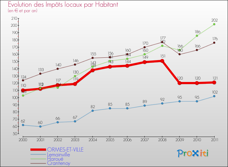 Evolution et montant des impôts locaux par Habitant pour ORMES-ET-VILLE et les communes proches Comparaison des impôts locaux par habitant pour ORMES-ET-VILLE et les communes voisines