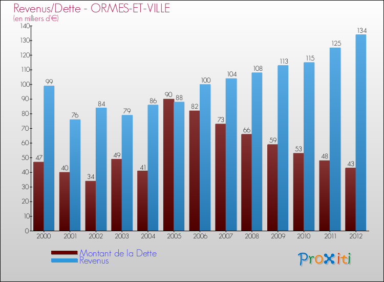 Evolution comparée de la dette et des revenus pour la commune de ORMES-ET-VILLE de 2000 à 2012 Comparaison de la dette et des revenus pour ORMES-ET-VILLE de 2000 à 2012
