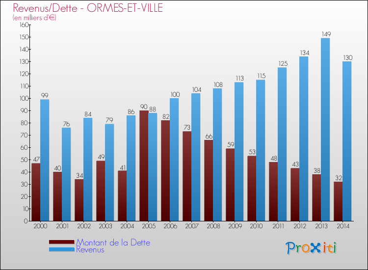 Evolution comparée de la dette et des revenus pour la commune de ORMES-ET-VILLE de 2000 à 2014 Comparaison de la dette et des revenus pour ORMES-ET-VILLE de 2000 à 2014