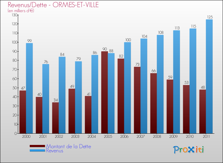 Evolution comparée de la dette et des revenus pour la commune de ORMES-ET-VILLE de 2000 à 2011 Comparaison de la dette et des revenus pour ORMES-ET-VILLE de 2000 à 2011