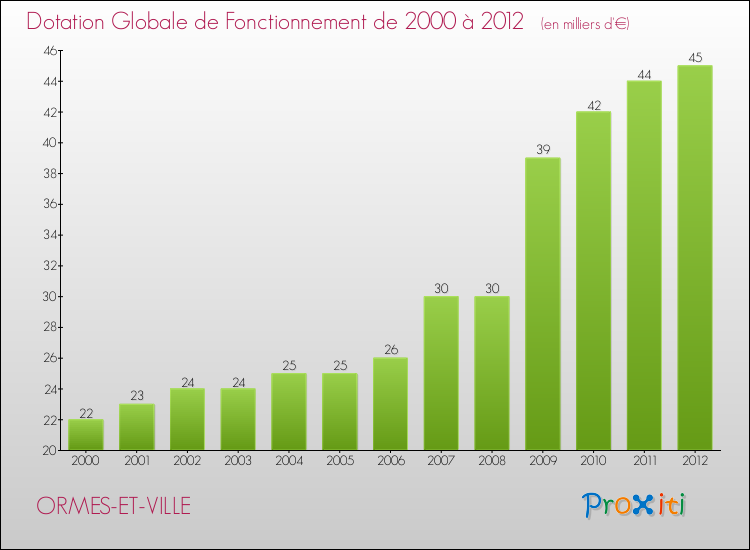 Evolution du montant de la Dotation Globale de Fonctionnement pour la commune de ORMES-ET-VILLE de 2000 à 2012 Evolution du montant de la Dotation Globale de Fonctionnement pour ORMES-ET-VILLE de 2000 à 2012