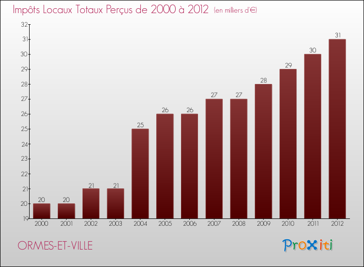 Evolution des Impôts Locaux pour la commune de ORMES-ET-VILLE de 2000 à 2012 Evolution des Impôts Locaux pour ORMES-ET-VILLE de 2000 à 2012