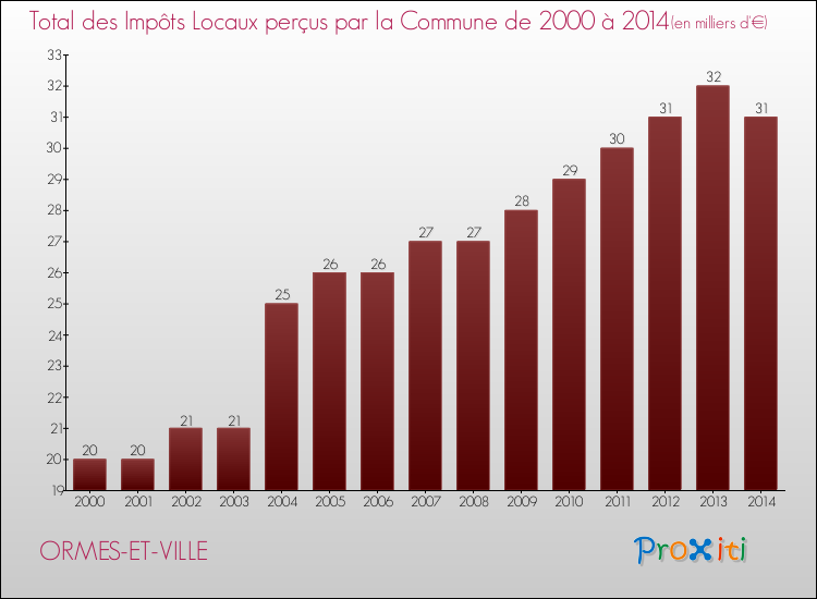 Evolution des Impôts Locaux pour la commune de ORMES-ET-VILLE de 2000 à 2014 Evolution des Impôts Locaux pour ORMES-ET-VILLE de 2000 à 2014