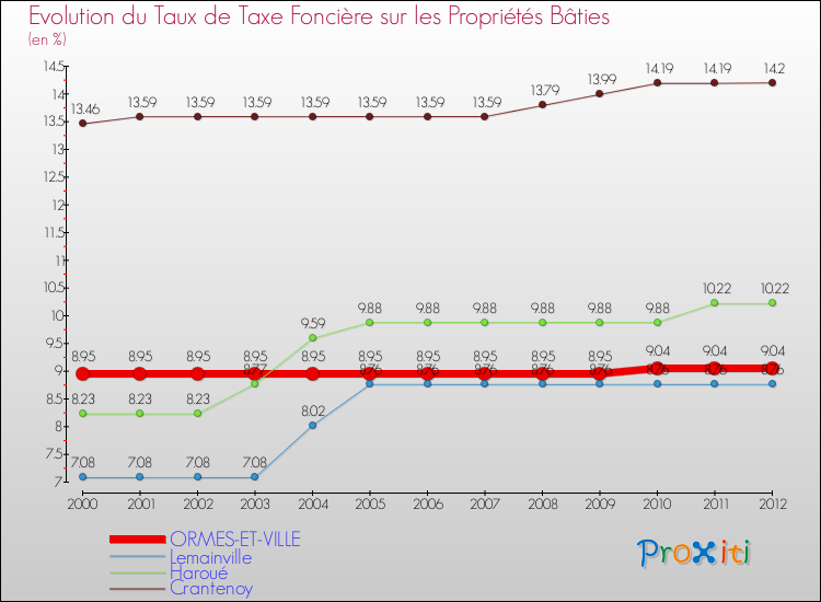 Evolution du taux de la taxe foncière sur le bati pour ORMES-ET-VILLE et les communes proches de 2000 à 2012 Comparaison des taux de taxe foncière sur le bati pour ORMES-ET-VILLE et les communes voisines de 2000 à 2012