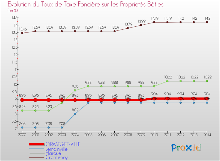 Evolution du taux de la taxe foncière sur le bati pour ORMES-ET-VILLE et les communes proches de 2000 à 2014 Comparaison des taux de taxe foncière sur le bati pour ORMES-ET-VILLE et les communes voisines de 2000 à 2014