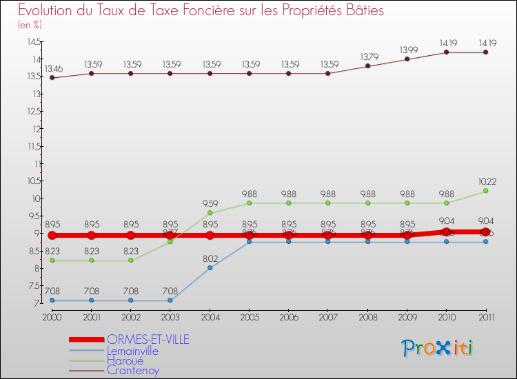 Evolution du taux de la taxe foncière sur le bati pour ORMES-ET-VILLE et les communes proches Comparaison des taux de taxe foncière sur le bati pour ORMES-ET-VILLE et les communes voisines