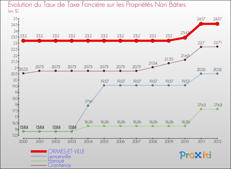 Evolution du taux de la taxe foncière sur les immeubles et terrains non batis pour ORMES-ET-VILLE et les communes proches de 2000 à 2012 Comparaison des taux de la taxe foncière sur les immeubles et terrains non batis pour ORMES-ET-VILLE et les communes voisines de 2000 à 2012