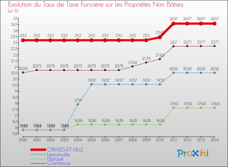 Evolution du taux de la taxe foncière sur les immeubles et terrains non batis pour ORMES-ET-VILLE et les communes proches de 2000 à 2014 Comparaison des taux de la taxe foncière sur les immeubles et terrains non batis pour ORMES-ET-VILLE et les communes voisines de 2000 à 2014