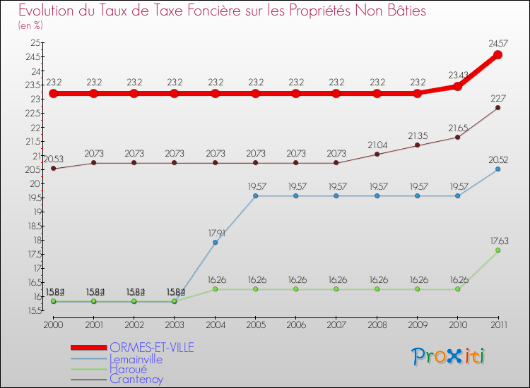 Evolution du taux de la taxe foncière sur les immeubles et terrains non batis pour ORMES-ET-VILLE et les communes proches Comparaison des taux de la taxe foncière sur les immeubles et terrains non batis pour ORMES-ET-VILLE et les communes voisines