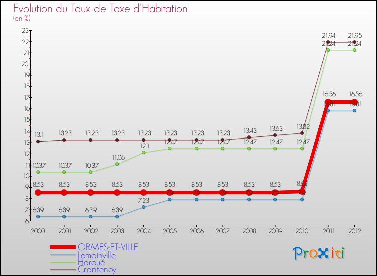 Evolution du taux de la taxe d'habitation pour ORMES-ET-VILLE et les communes proches Comparaison des taux de la taxe d'habitation pour ORMES-ET-VILLE et les communes voisines
