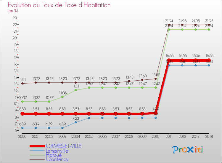 Evolution du taux de la taxe d'habitation pour ORMES-ET-VILLE et les communes proches de 2000 à 2014 Comparaison des taux de la taxe d'habitation pour ORMES-ET-VILLE et les communes voisines de 2000 à 2014
