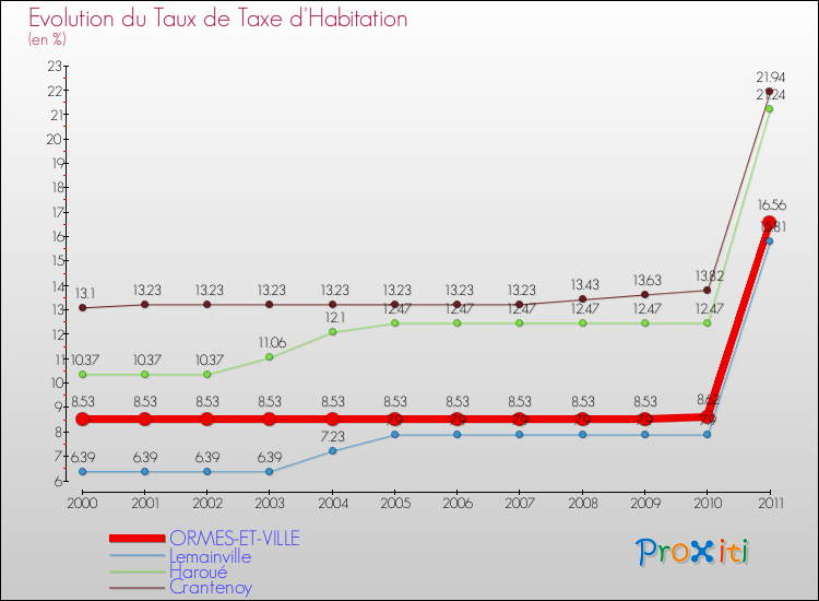 Evolution du taux de la taxe d'habitation pour ORMES-ET-VILLE et les communes proches Comparaison des taux de la taxe d'habitation pour ORMES-ET-VILLE et les communes voisines