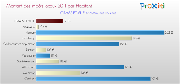 Montant des impôts locaux par Habitant pour ORMES-ET-VILLE et les communes proches Comparaison des impôts locaux par habitant pour ORMES-ET-VILLE et les communes voisines