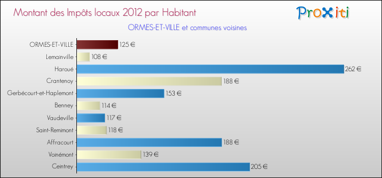 Montant des impôts locaux par Habitant pour ORMES-ET-VILLE et les communes proches Comparaison des impôts locaux par habitant pour ORMES-ET-VILLE et les communes voisines