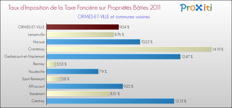Taux d'imposition de la taxe foncière sur le bati 2011 pour ORMES-ET-VILLE et les communes proches Comparaison des taux d'imposition de la taxe foncière sur le bati 2011 pour ORMES-ET-VILLE et les communes voisines