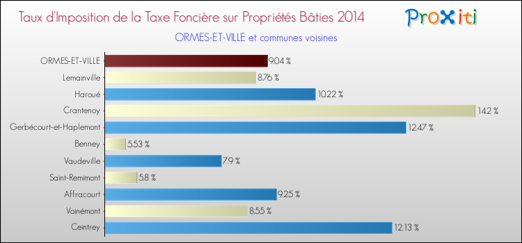 Taux d'imposition de la taxe foncière sur le bati 2014 pour ORMES-ET-VILLE et les communes proches Comparaison des taux d'imposition de la taxe foncière sur le bati 2014 pour ORMES-ET-VILLE et les communes voisines