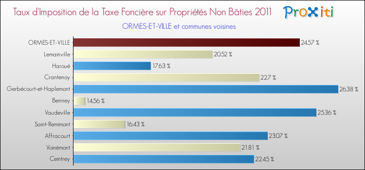 Taux d'imposition de la taxe foncière sur les immeubles et terrains non batis 2011 pour ORMES-ET-VILLE et les communes proches Comparaison des taux d'imposition de la taxe foncière sur les immeubles et terrains non batis 2011 pour ORMES-ET-VILLE et les communes voisines