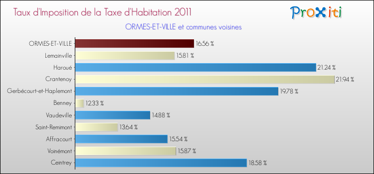 Taux d'imposition de la taxe d'habitation 2011 pour ORMES-ET-VILLE et les communes proches Comparaison des taux d'imposition de la taxe d'habitation 2011 pour ORMES-ET-VILLE et les communes voisines