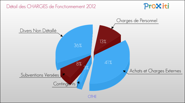 Décomposition des Charges de Fonctionnement 2012 de la commune de OTHE Charges de Fonctionnement 2012 pour la commune de OTHE