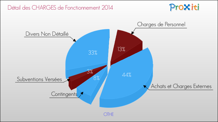 Décomposition des Charges de Fonctionnement 2014 de la commune de OTHE Charges de Fonctionnement 2014 pour la commune de OTHE