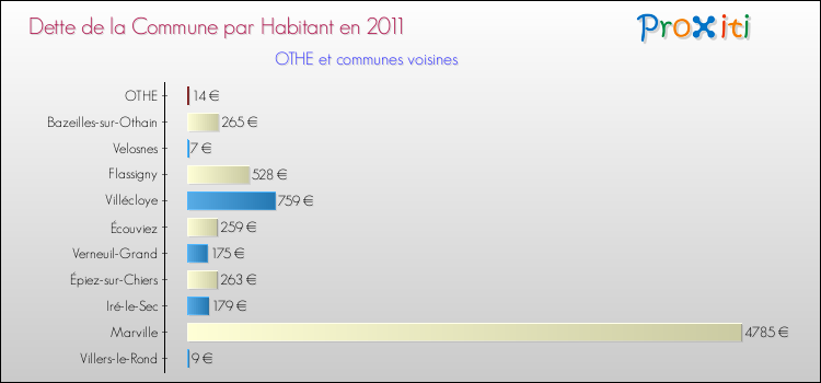 Dette par habitant de la commune en 2011 pour OTHE et les communes proches Comparaison de la dette par habitant de la commune en 2011 pour OTHE et les communes voisines