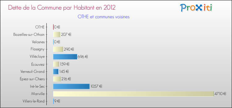 Dette par habitant de la commune en 2012 pour OTHE et les communes proches Comparaison de la dette par habitant de la commune en 2012 pour OTHE et les communes voisines