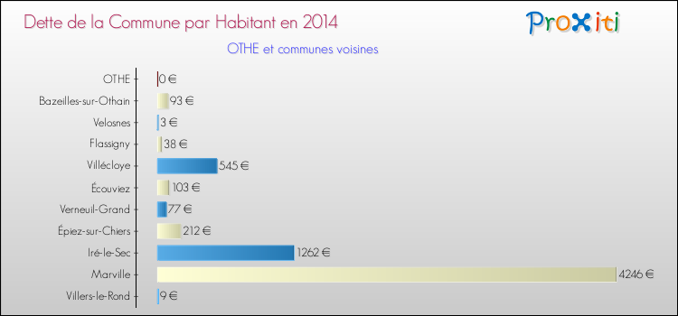 Dette par habitant de la commune en 2014 pour OTHE et les communes proches Comparaison de la dette par habitant de la commune en 2014 pour OTHE et les communes voisines
