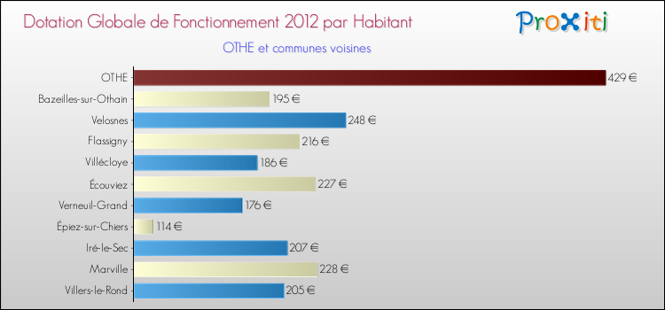 Montant des dotations globales de fonctionnement DGF par Habitant pour OTHE et les communes proches Comparaison des des dotations globales de fonctionnement DGF par habitant pour OTHE et les communes voisines