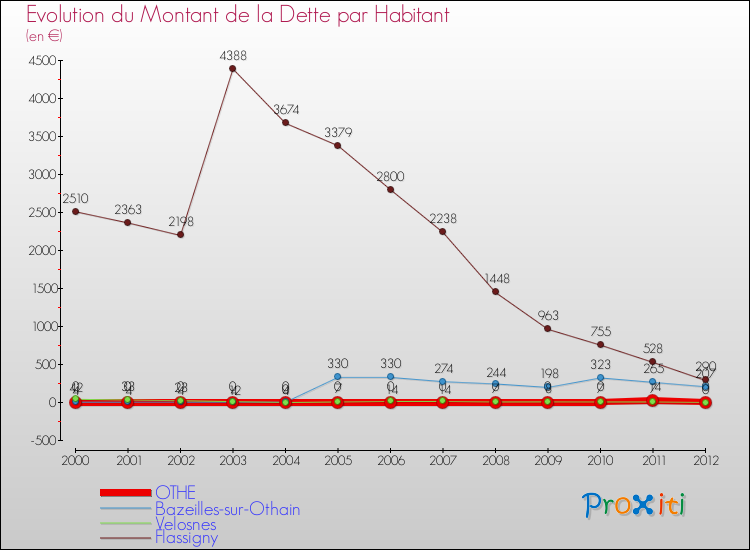 Evolution de la dette par habitant pour la commune de OTHE et les communes proches de 2000 à 2012 Comparaison de la dette par habitant pour OTHE et les communes voisines de 2000 à 2012