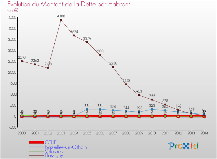 Evolution de la dette par habitant pour la commune de OTHE et les communes proches de 2000 à 2014 Comparaison de la dette par habitant pour OTHE et les communes voisines de 2000 à 2014
