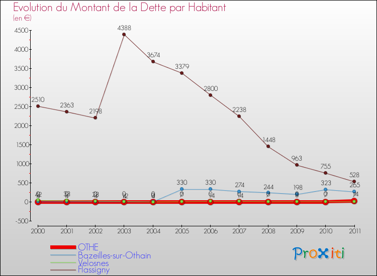 Evolution de la dette par habitant pour la commune de OTHE et les communes proches Comparaison de la dette par habitant pour OTHE et les communes voisines