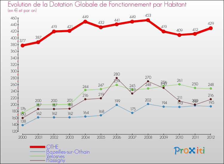 Evolution et montant de la dotation globale de fonctionnement par Habitant pour OTHE et les communes proches Comparaison des dotations globales de fonctionnement par habitant pour OTHE et les communes voisines