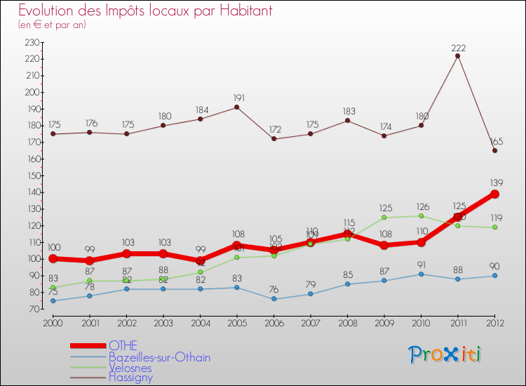 Evolution et montant des impôts locaux par Habitant pour OTHE et les communes proches Comparaison des impôts locaux par habitant pour OTHE et les communes voisines