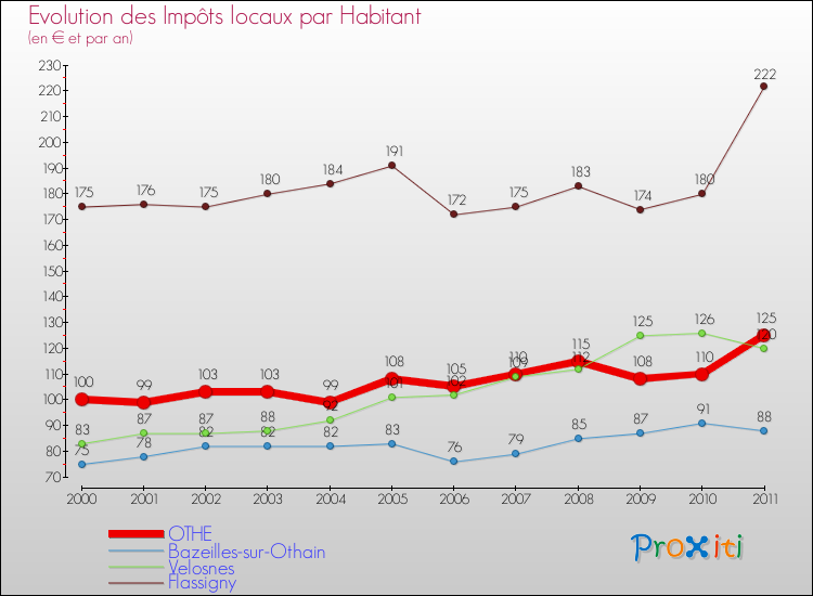 Evolution et montant des impôts locaux par Habitant pour OTHE et les communes proches Comparaison des impôts locaux par habitant pour OTHE et les communes voisines