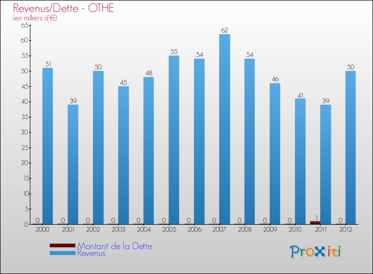 Evolution comparée de la dette et des revenus pour la commune de OTHE de 2000 à 2012 Comparaison de la dette et des revenus pour OTHE de 2000 à 2012
