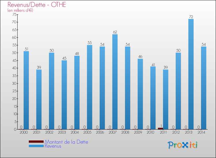 Evolution comparée de la dette et des revenus pour la commune de OTHE de 2000 à 2014 Comparaison de la dette et des revenus pour OTHE de 2000 à 2014