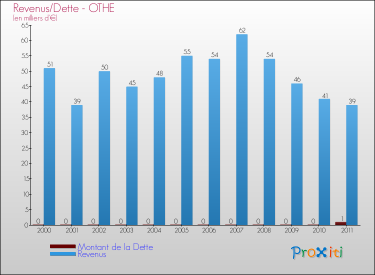 Evolution comparée de la dette et des revenus pour la commune de OTHE de 2000 à 2011 Comparaison de la dette et des revenus pour OTHE de 2000 à 2011