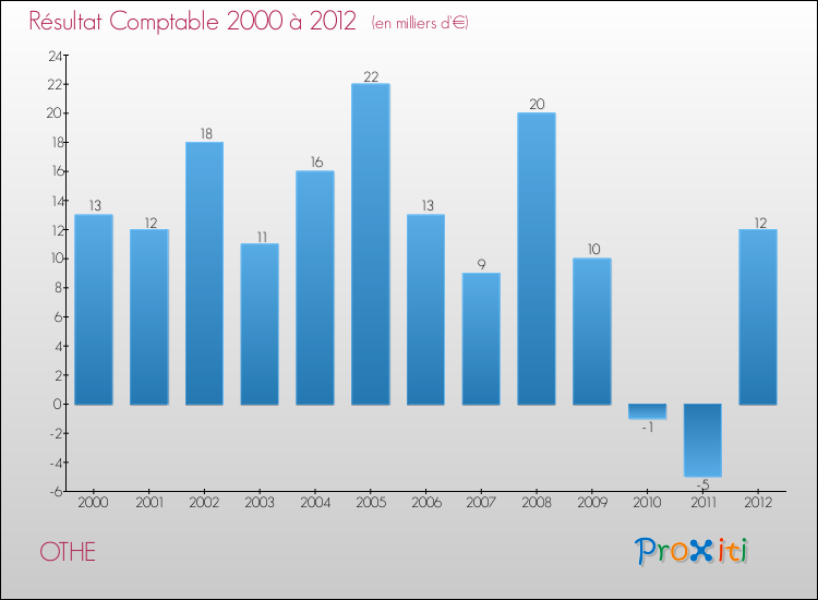 Evolution du résultat comptable pour la commune de OTHE de 2000 à 2012 Evolution du résultat comptable pour OTHE de 2000 à 2012