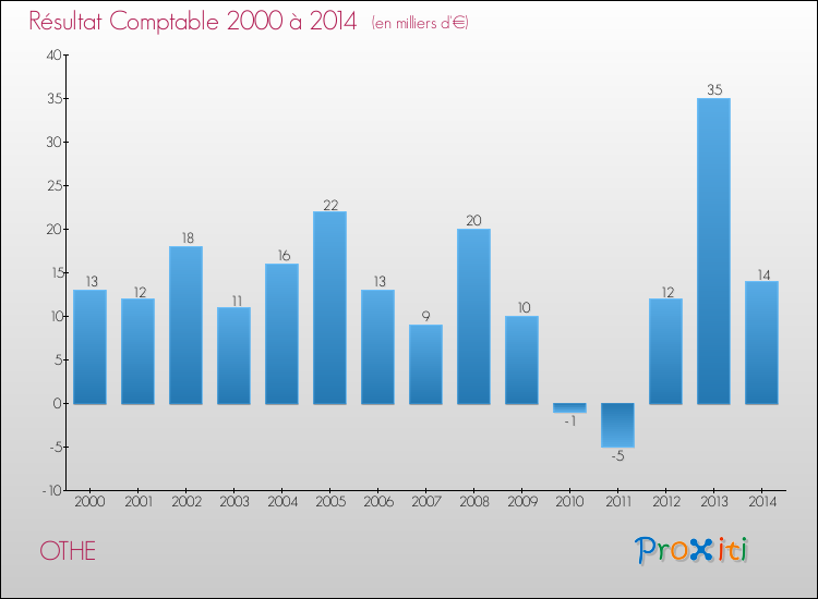 Evolution du résultat comptable pour la commune de OTHE de 2000 à 2014 Evolution du résultat comptable pour OTHE de 2000 à 2014