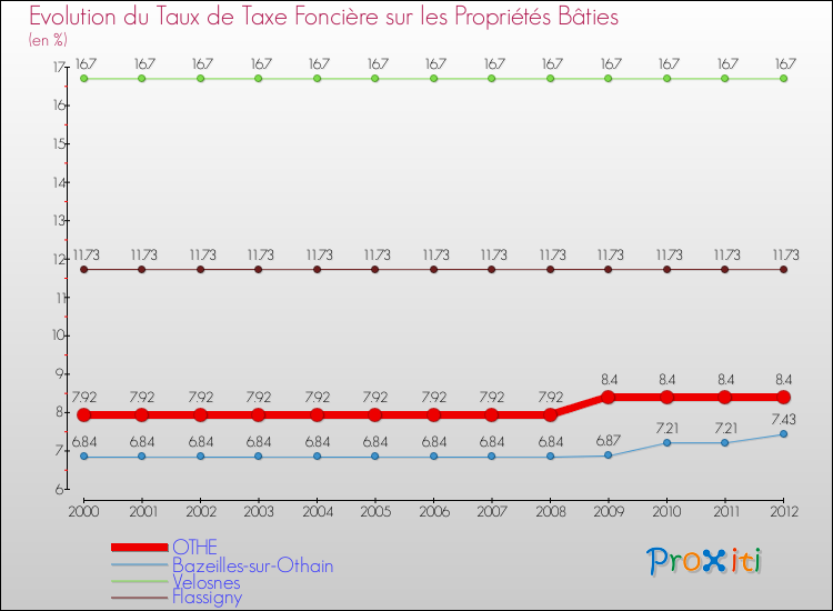 Evolution du taux de la taxe foncière sur le bati pour OTHE et les communes proches de 2000 à 2012 Comparaison des taux de taxe foncière sur le bati pour OTHE et les communes voisines de 2000 à 2012