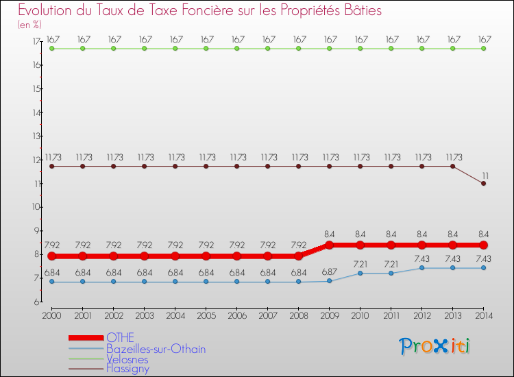 Evolution du taux de la taxe foncière sur le bati pour OTHE et les communes proches de 2000 à 2014 Comparaison des taux de taxe foncière sur le bati pour OTHE et les communes voisines de 2000 à 2014