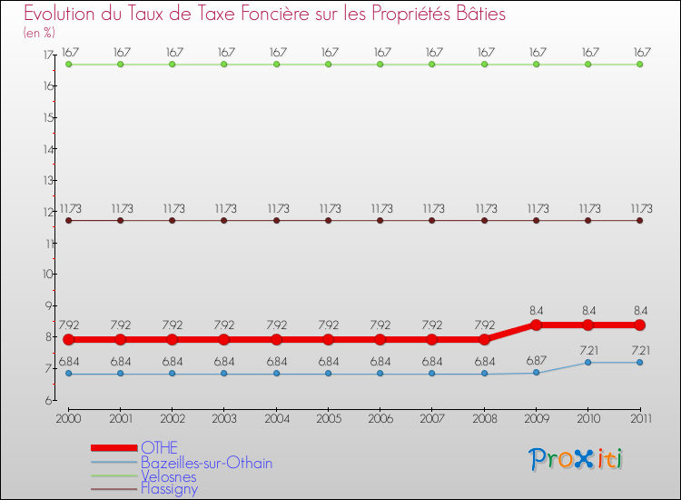 Evolution du taux de la taxe foncière sur le bati pour OTHE et les communes proches Comparaison des taux de taxe foncière sur le bati pour OTHE et les communes voisines