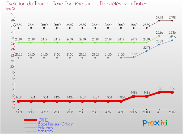 Evolution du taux de la taxe foncière sur les immeubles et terrains non batis pour OTHE et les communes proches de 2000 à 2012 Comparaison des taux de la taxe foncière sur les immeubles et terrains non batis pour OTHE et les communes voisines de 2000 à 2012
