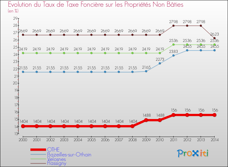 Evolution du taux de la taxe foncière sur les immeubles et terrains non batis pour OTHE et les communes proches de 2000 à 2014 Comparaison des taux de la taxe foncière sur les immeubles et terrains non batis pour OTHE et les communes voisines de 2000 à 2014