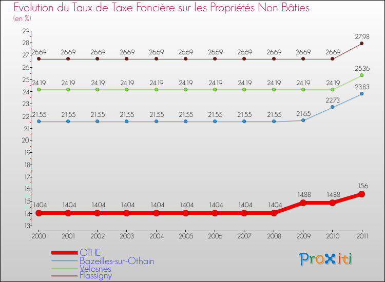 Evolution du taux de la taxe foncière sur les immeubles et terrains non batis pour OTHE et les communes proches Comparaison des taux de la taxe foncière sur les immeubles et terrains non batis pour OTHE et les communes voisines